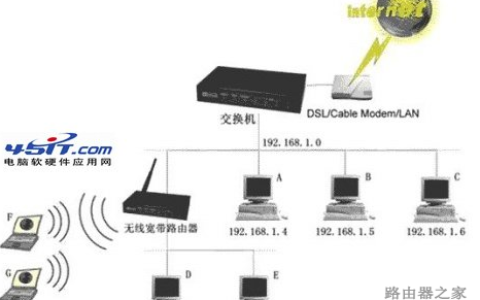 交换机下接无线路由器的相关布线和设置教程