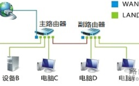 如何扩展家庭无线网络