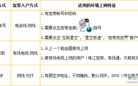 路由器中上网方式如何选择