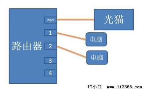 多台无线路由器怎么正确连接