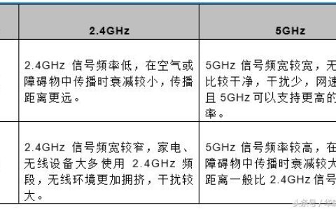 为什么WiFi信号5GHz比2.4GHz穿墙效果差？