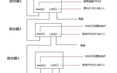 多台无线路由器怎么连接？