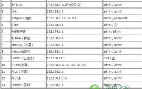 分享192.168.1.1 路由器登录页面地址大全