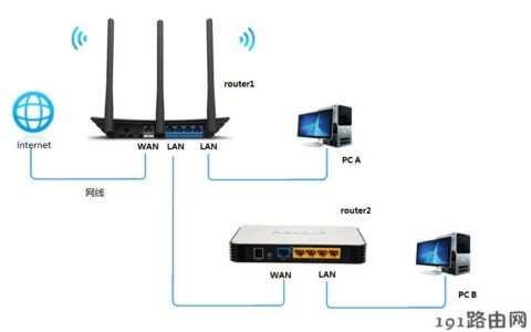 tp-link 两台路由器LAN-WAN级联，两台路由器下面的电脑能否互访