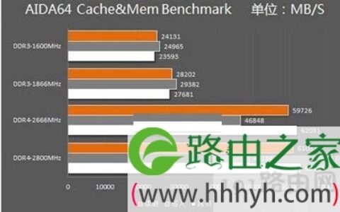 DDR3与DDR4内存区别详解