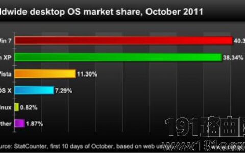 Windows 7全球使用最广泛的操作系统