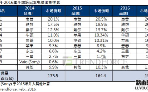 2015年全球笔记本电脑出货排名