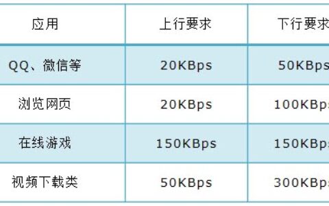 路由器限速设置时上行、下行该设置多少呢？(路由器上下行限速应该设置多少？)
