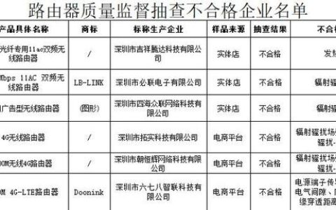 6批次路由器被检出不合格腾达、必联等品牌在列