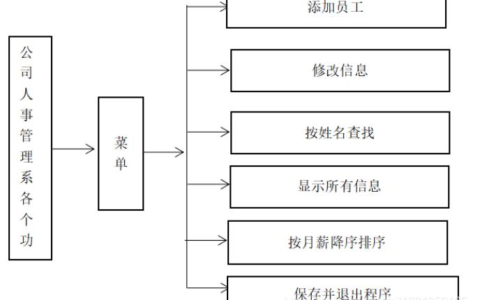 C++实现公司人事管理系统