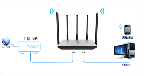 TP-Link TL-WDR6800 无线路由器当做交换机使用