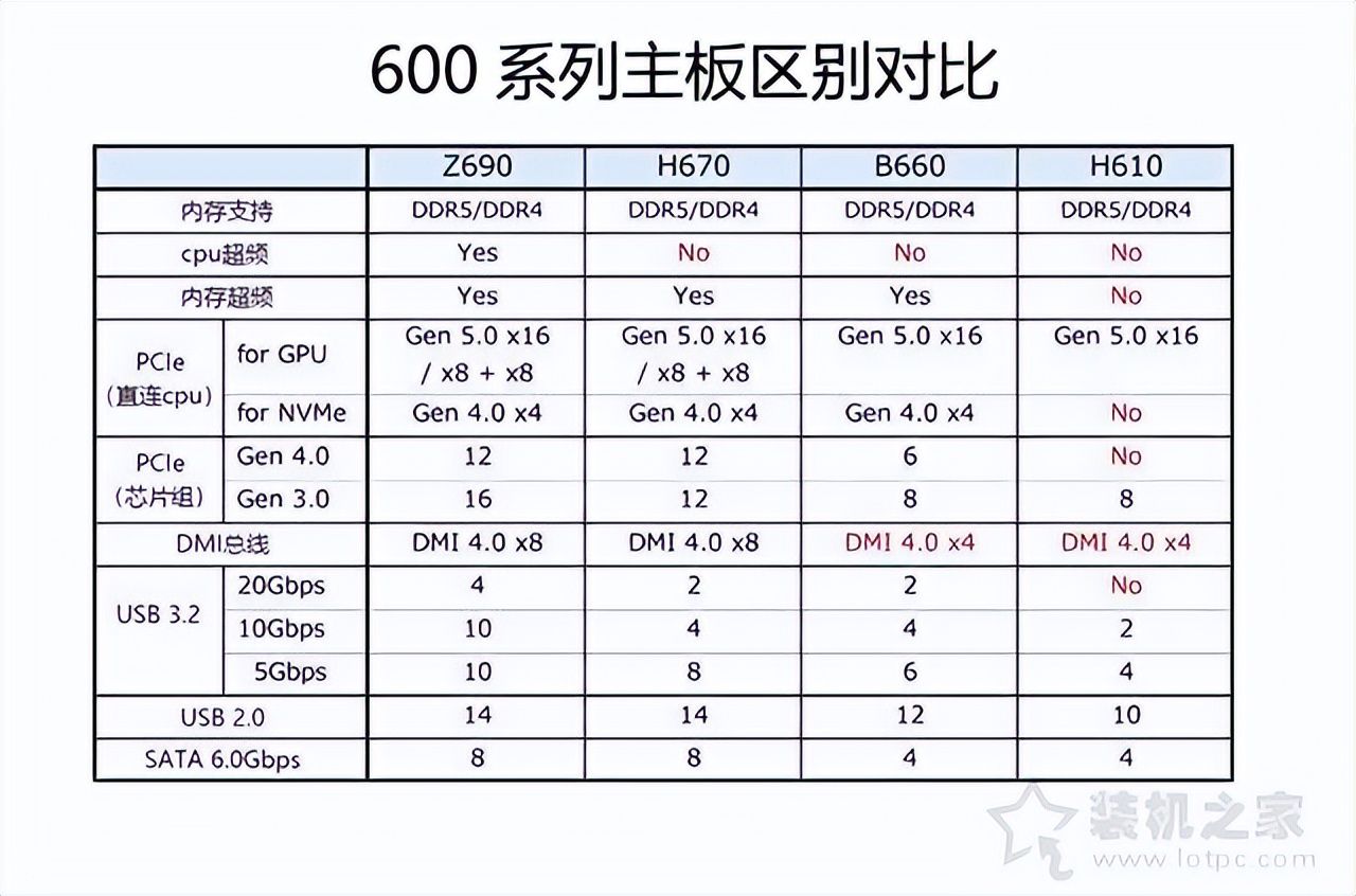 主板H610和B660(b660m主板)