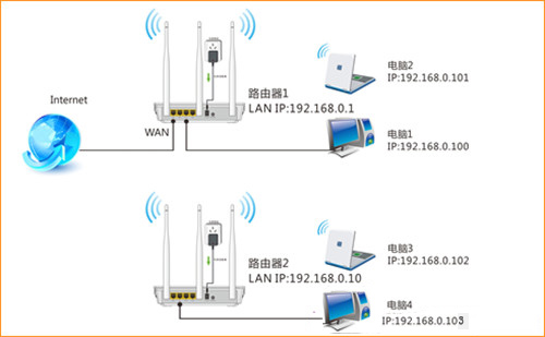 腾达 W3002R 无线路由器WDS桥接设置