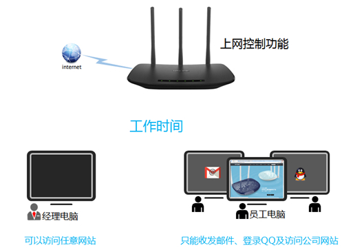 TP-Link TL-WR880N 无线路由器控制管控网络权限