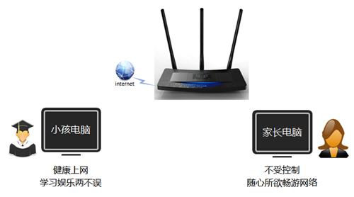 TP-Link TL-WR2041+ 无线路由器家长控制管控小孩上网行为